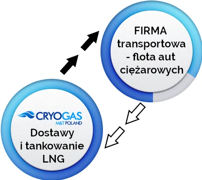 Stacje ładowania LNG od FOKUS Consulting