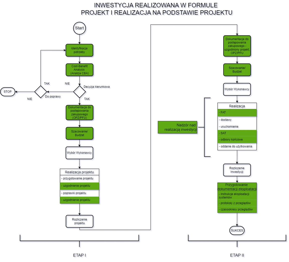 proces inwestycyjny z fokus consulting
